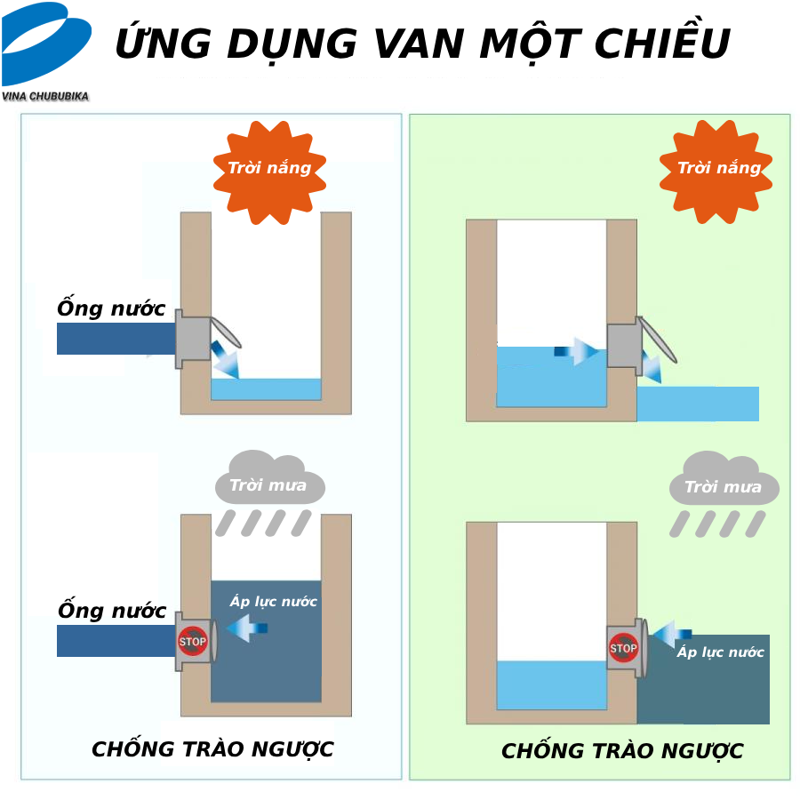 Van cửa lật pvc - van 1 chiều- chống trào ngược, ngăn mùi, ngăn côn trùng hiệu quả - chububika